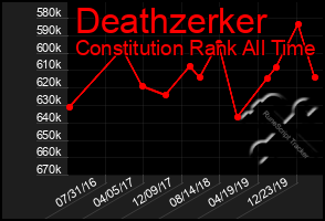 Total Graph of Deathzerker