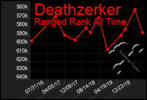 Total Graph of Deathzerker