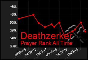 Total Graph of Deathzerker