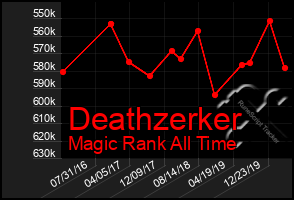 Total Graph of Deathzerker