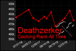 Total Graph of Deathzerker