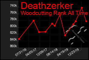 Total Graph of Deathzerker