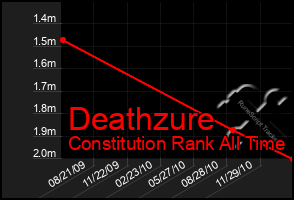 Total Graph of Deathzure