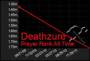 Total Graph of Deathzure