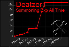 Total Graph of Deatzer1