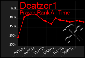 Total Graph of Deatzer1