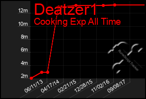 Total Graph of Deatzer1