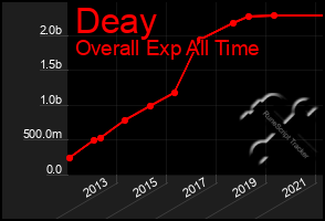 Total Graph of Deay