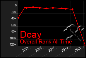Total Graph of Deay