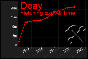Total Graph of Deay
