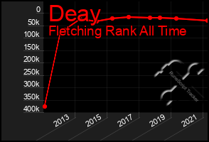 Total Graph of Deay