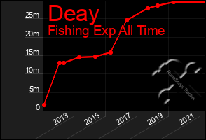 Total Graph of Deay