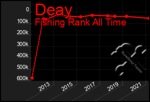 Total Graph of Deay