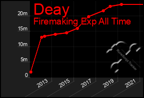 Total Graph of Deay