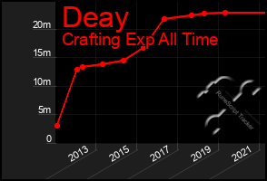 Total Graph of Deay