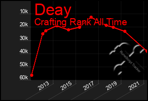Total Graph of Deay