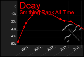 Total Graph of Deay
