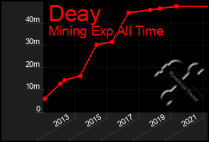 Total Graph of Deay