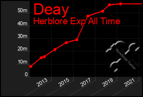 Total Graph of Deay