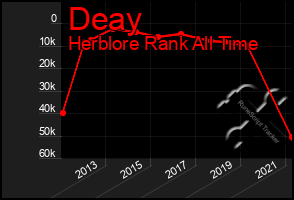 Total Graph of Deay