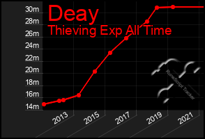 Total Graph of Deay