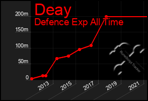 Total Graph of Deay