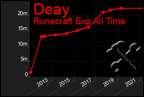Total Graph of Deay