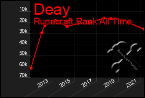 Total Graph of Deay