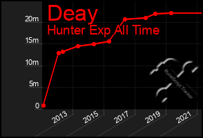 Total Graph of Deay