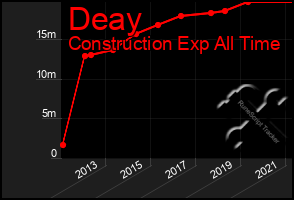 Total Graph of Deay