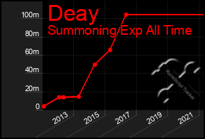 Total Graph of Deay
