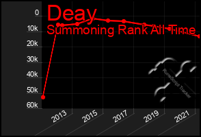 Total Graph of Deay