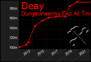 Total Graph of Deay