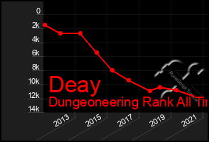 Total Graph of Deay