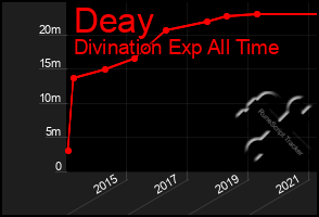 Total Graph of Deay