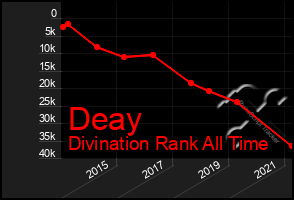 Total Graph of Deay
