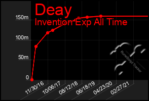 Total Graph of Deay