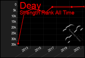 Total Graph of Deay