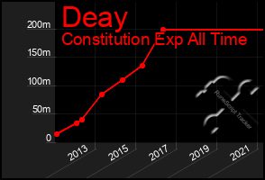 Total Graph of Deay