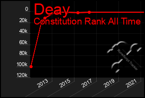 Total Graph of Deay