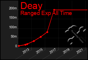 Total Graph of Deay