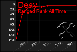 Total Graph of Deay