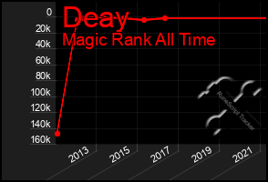 Total Graph of Deay