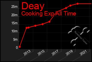 Total Graph of Deay