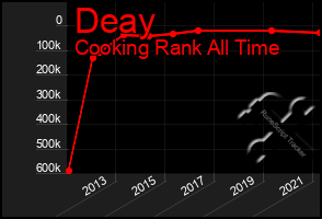 Total Graph of Deay