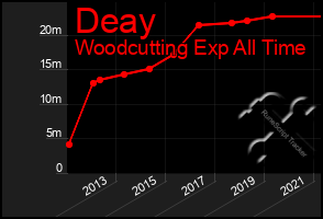Total Graph of Deay