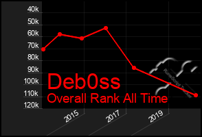 Total Graph of Deb0ss
