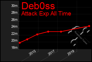 Total Graph of Deb0ss