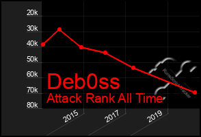 Total Graph of Deb0ss