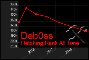 Total Graph of Deb0ss